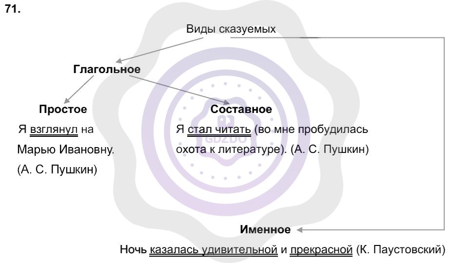 Ответы Русский язык 8 класс Разумовская М. М. Упражнения 71
