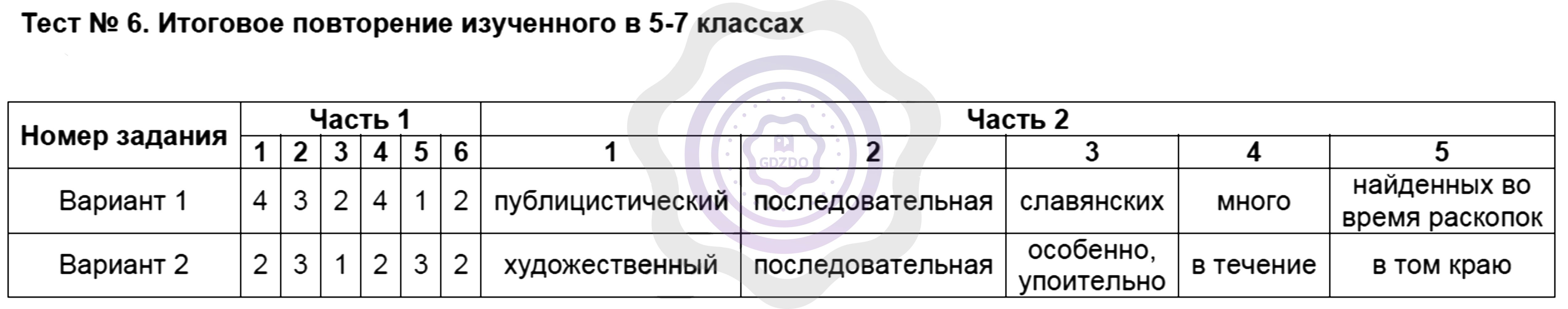 Ответы Русский язык 8 класс Никулина М. Ю. Тесты 6. Итоговое повторение изученного в 5-7 классах