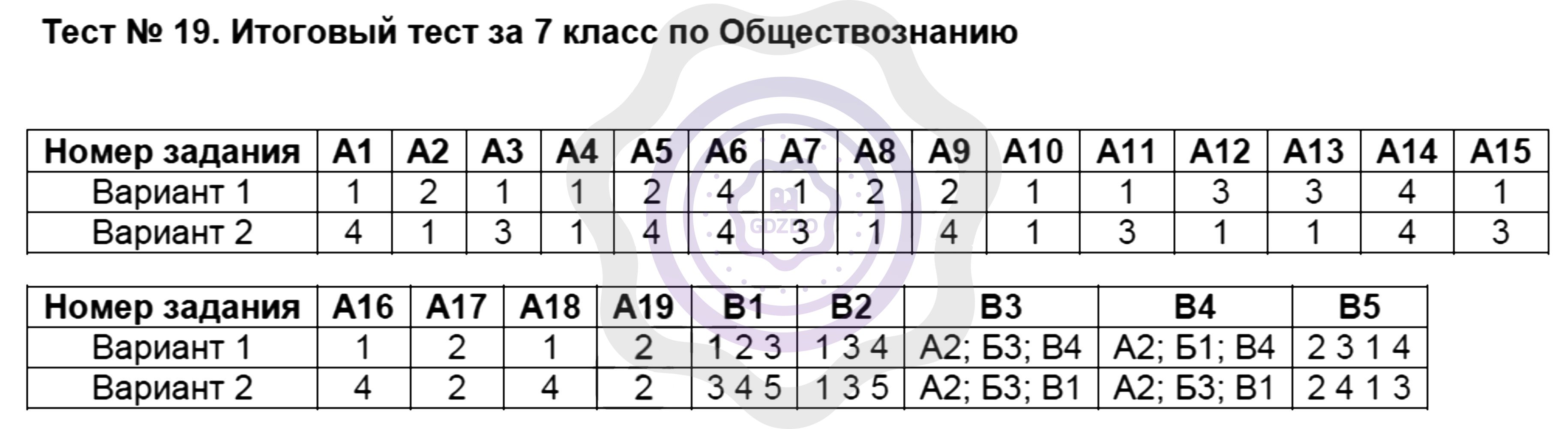 Ответы ГДЗ Обществознание за 7 класс Контрольно-измерительные материалы  Тесты: 19. Итоговый тест за 7 класс по Обществознанию