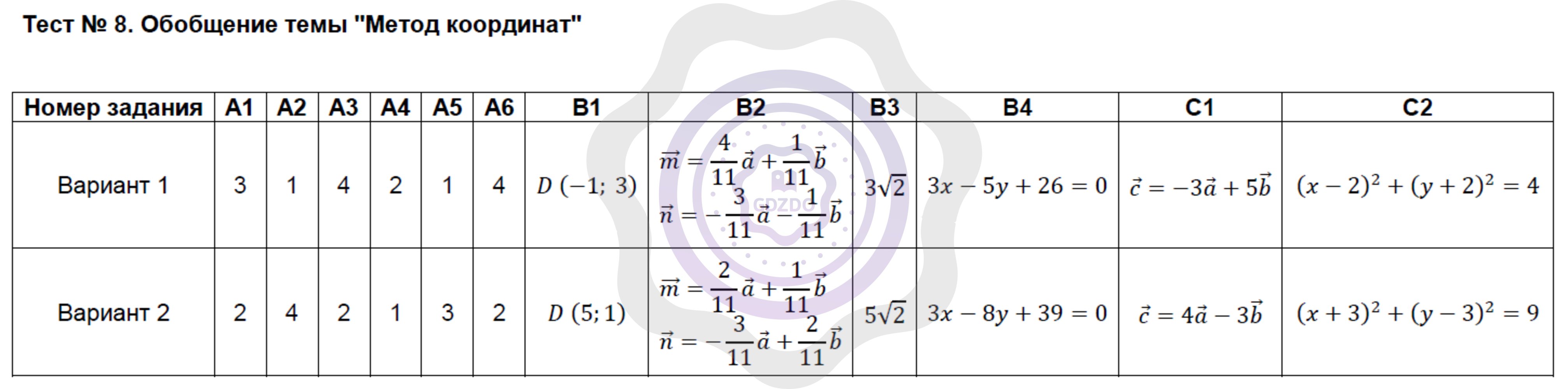 Ответы ГДЗ Геометрия за 9 класс Контрольно-измерительные материалы Тесты: 8.  Обобщение темы - Метод координат