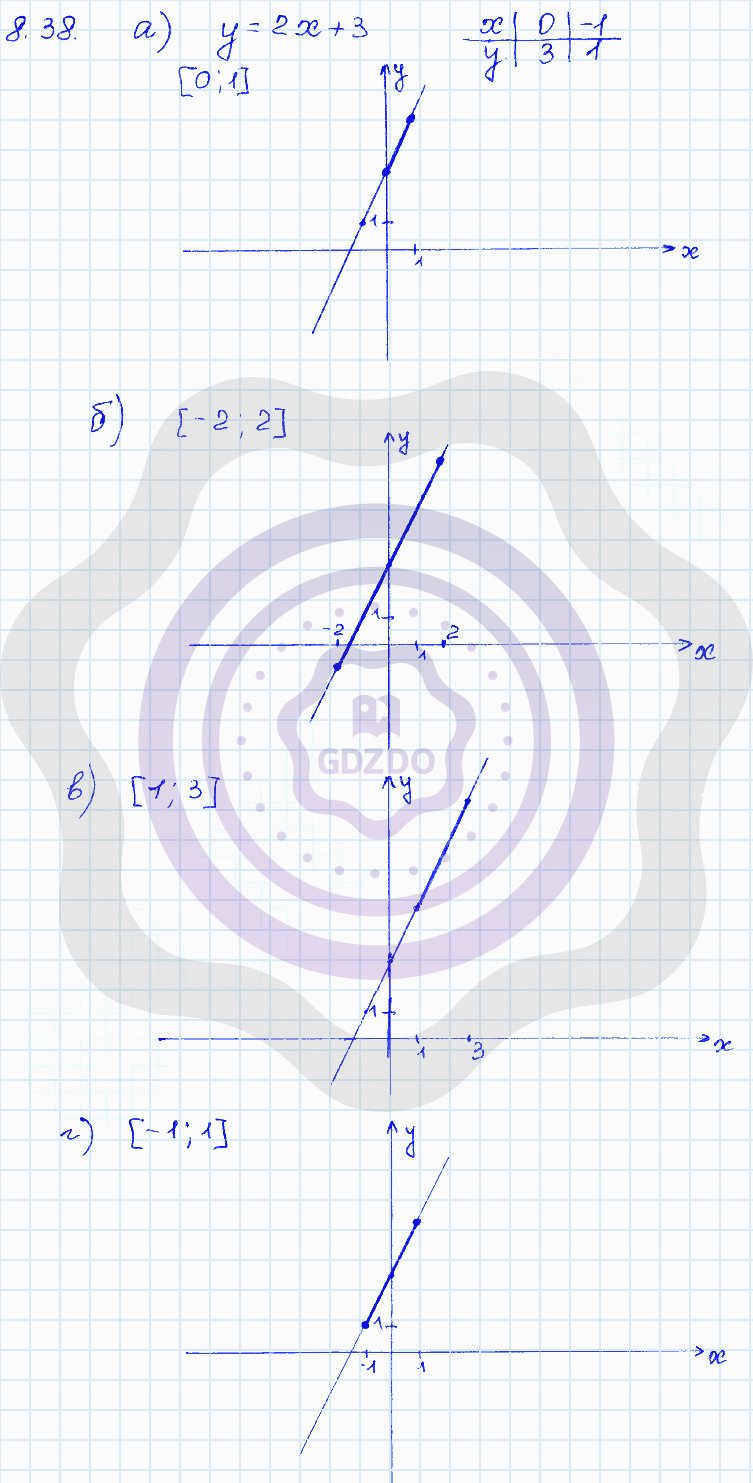 Ответы ГДЗ Алгебра за 7 класс Задачник Глава 2. Линейная функция / §8.  Линейная функция и её график: 38