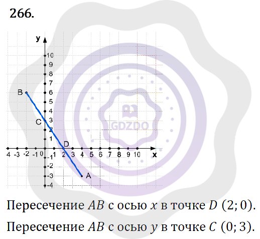 Ответы Алгебра 7 класс Макарычев Ю. Н. Глава 2. Функции. 266