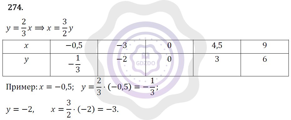 Ответы Алгебра 7 класс Макарычев Ю. Н. Глава 2. Функции. 274
