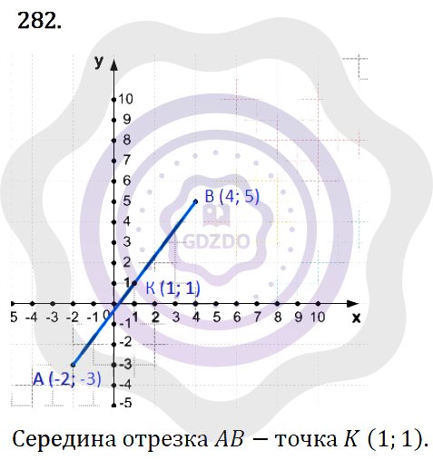 Ответы Алгебра 7 класс Макарычев Ю. Н. Глава 2. Функции. 282