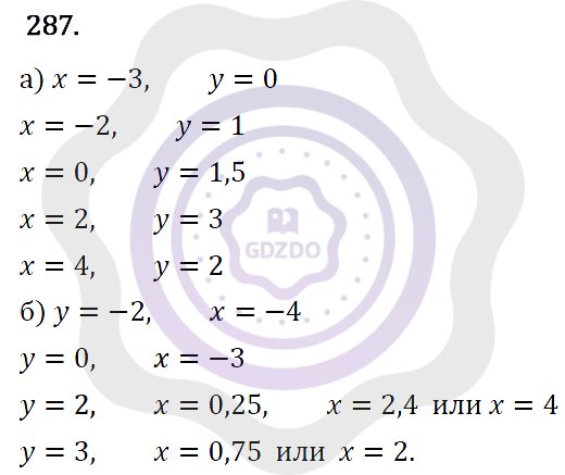 Ответы Алгебра 7 класс Макарычев Ю. Н. Глава 2. Функции. 287