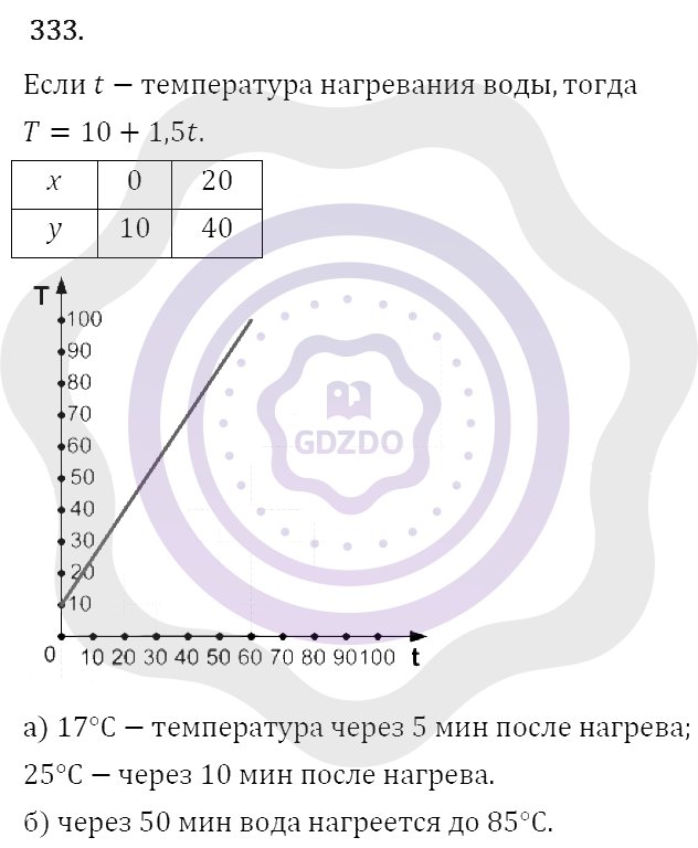 Ответы Алгебра 7 класс Макарычев Ю. Н. Глава 2. Функции. 333