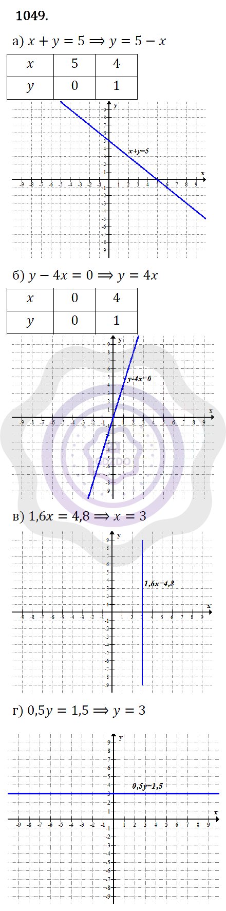 Ответы Алгебра 7 класс Макарычев Ю. Н. Глава 6. Системы линейных уравнений. 1049
