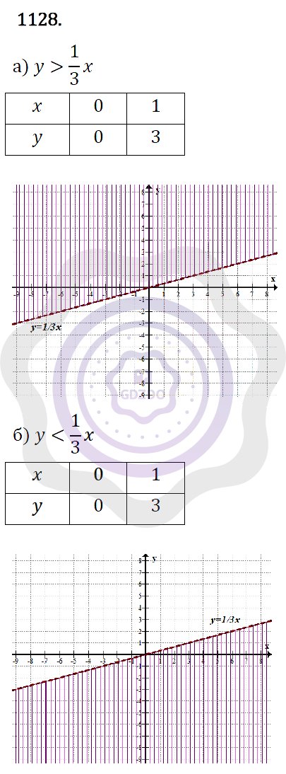 Ответы Алгебра 7 класс Макарычев Ю. Н. Глава 6. Системы линейных уравнений. 1128