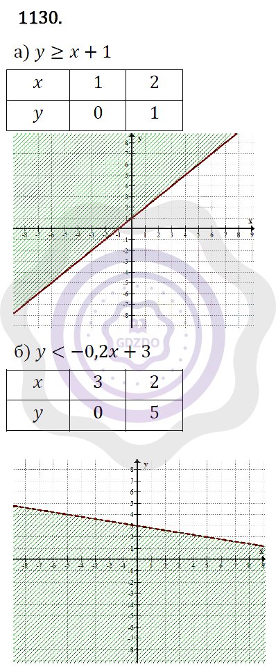 Ответы Алгебра 7 класс Макарычев Ю. Н. Глава 6. Системы линейных уравнений. 1130