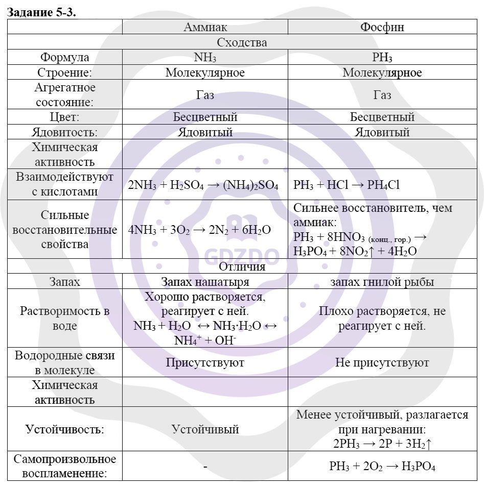 Ответы ГДЗ Химия за 9 класс Задачник Глава 5 / Фосфор. Соединения фосфора: 3